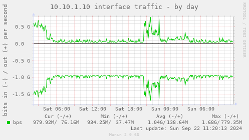 10.10.1.10 interface traffic