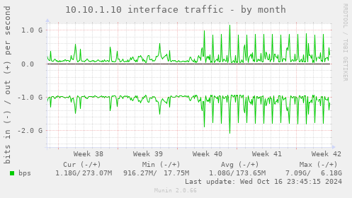 10.10.1.10 interface traffic