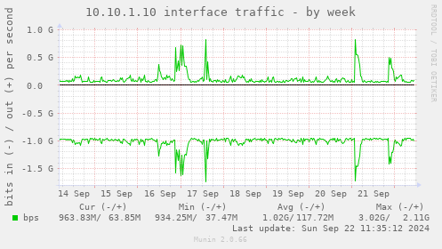 10.10.1.10 interface traffic