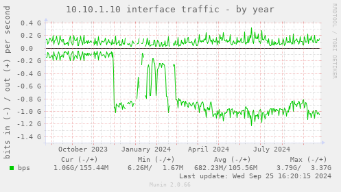 10.10.1.10 interface traffic