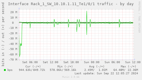 Interface Rack_1_SW_10.10.1.11_Te1/0/1 traffic