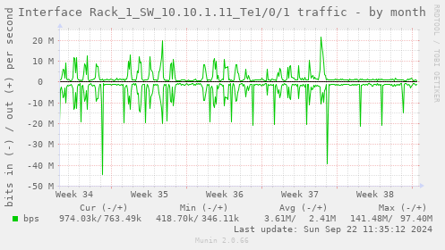 Interface Rack_1_SW_10.10.1.11_Te1/0/1 traffic