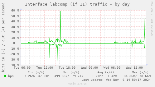 Interface labcomp (if 11) traffic