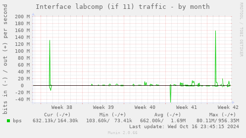 Interface labcomp (if 11) traffic