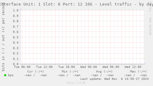 Interface Unit: 1 Slot: 0 Port: 12 10G - Level traffic