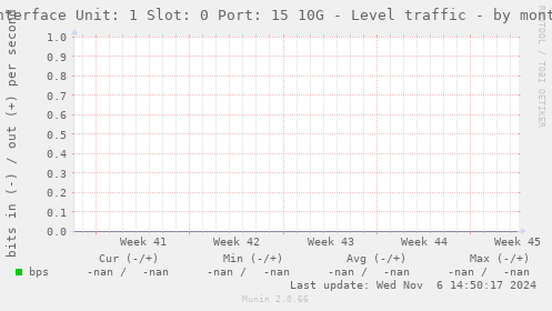 Interface Unit: 1 Slot: 0 Port: 15 10G - Level traffic