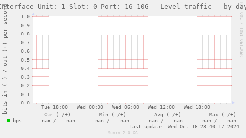 Interface Unit: 1 Slot: 0 Port: 16 10G - Level traffic