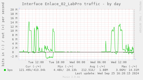 Interface Enlace_02_LabPro traffic