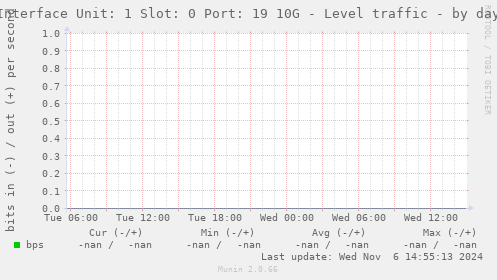 Interface Unit: 1 Slot: 0 Port: 19 10G - Level traffic