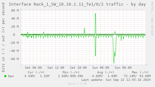 Interface Rack_1_SW_10.10.1.11_Te1/0/2 traffic