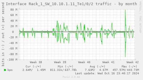 Interface Rack_1_SW_10.10.1.11_Te1/0/2 traffic