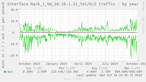 Interface Rack_1_SW_10.10.1.11_Te1/0/2 traffic