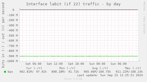 Interface labit (if 22) traffic