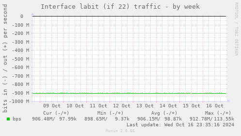 Interface labit (if 22) traffic