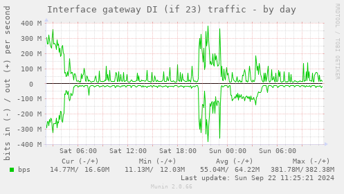 Interface gateway DI (if 23) traffic