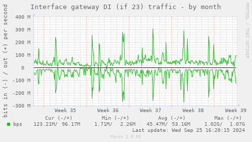 Interface gateway DI (if 23) traffic