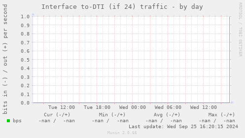 Interface to-DTI (if 24) traffic