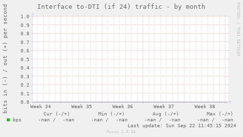 Interface to-DTI (if 24) traffic