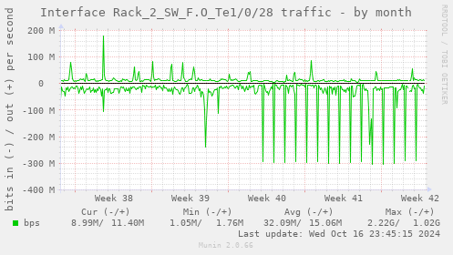 Interface Rack_2_SW_F.O_Te1/0/28 traffic