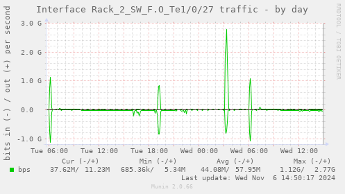 Interface Rack_2_SW_F.O_Te1/0/27 traffic