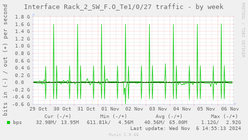 Interface Rack_2_SW_F.O_Te1/0/27 traffic