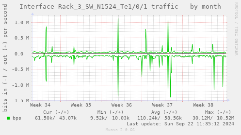 Interface Rack_3_SW_N1524_Te1/0/1 traffic