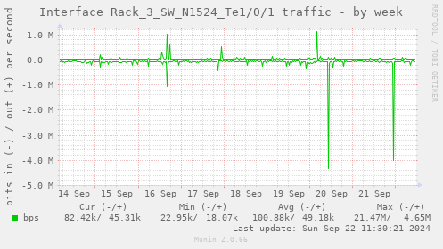 Interface Rack_3_SW_N1524_Te1/0/1 traffic