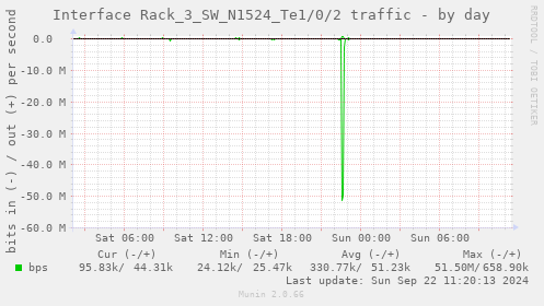 Interface Rack_3_SW_N1524_Te1/0/2 traffic