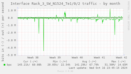 Interface Rack_3_SW_N1524_Te1/0/2 traffic