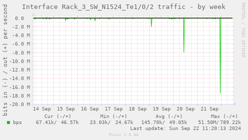 Interface Rack_3_SW_N1524_Te1/0/2 traffic