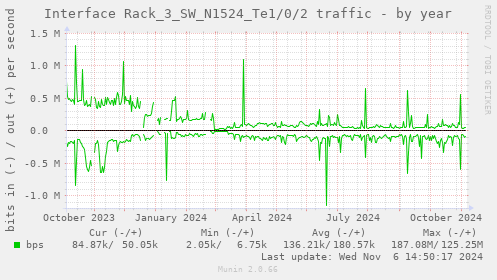 Interface Rack_3_SW_N1524_Te1/0/2 traffic