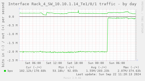 Interface Rack_4_SW_10.10.1.14_Te1/0/1 traffic