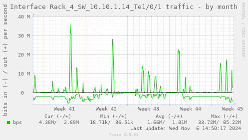 Interface Rack_4_SW_10.10.1.14_Te1/0/1 traffic