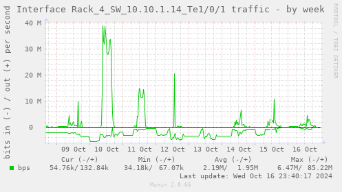 weekly graph