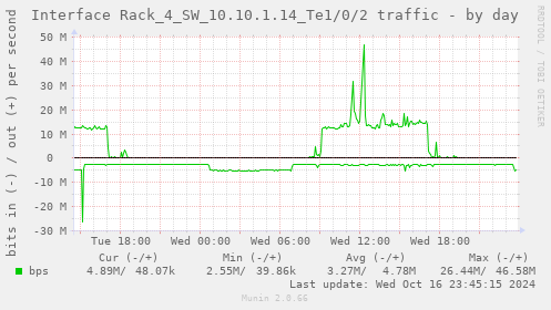 Interface Rack_4_SW_10.10.1.14_Te1/0/2 traffic