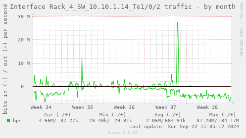 Interface Rack_4_SW_10.10.1.14_Te1/0/2 traffic