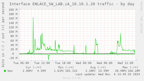 Interface ENLACE_SW_LAB.iA_10.10.1.20 traffic