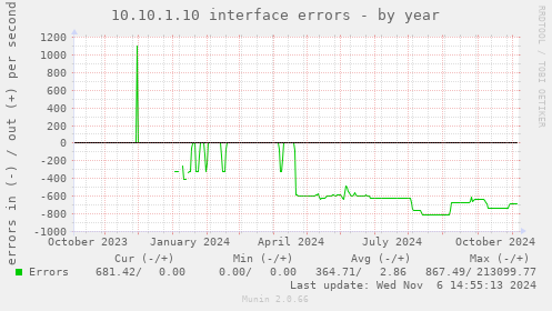 10.10.1.10 interface errors