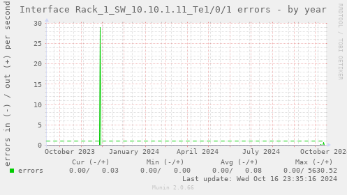 Interface Rack_1_SW_10.10.1.11_Te1/0/1 errors