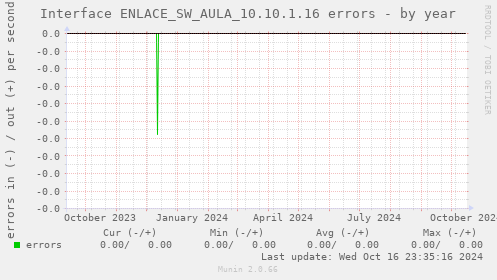 Interface ENLACE_SW_AULA_10.10.1.16 errors