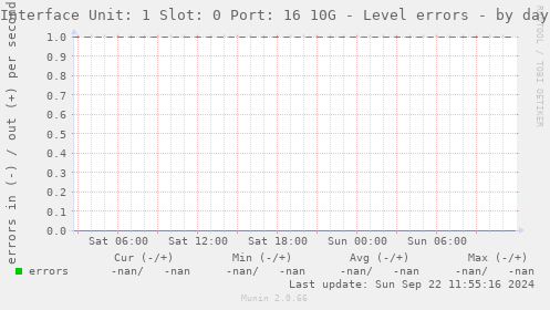 Interface Unit: 1 Slot: 0 Port: 16 10G - Level errors