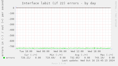 Interface labit (if 22) errors