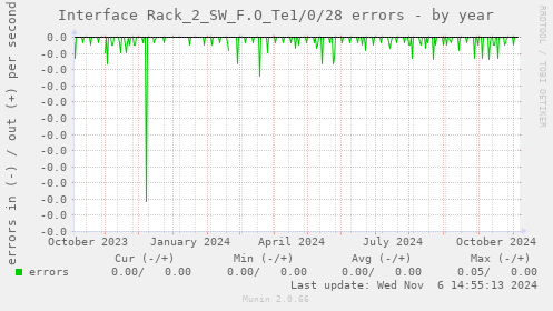 Interface Rack_2_SW_F.O_Te1/0/28 errors