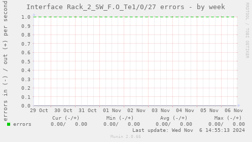 Interface Rack_2_SW_F.O_Te1/0/27 errors