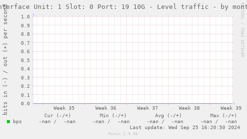 Interface Unit: 1 Slot: 0 Port: 19 10G - Level traffic