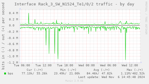 Interface Rack_3_SW_N1524_Te1/0/2 traffic