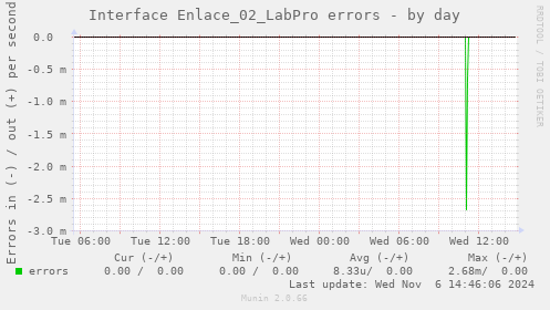 Interface Enlace_02_LabPro errors