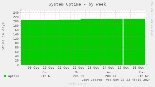 weekly graph