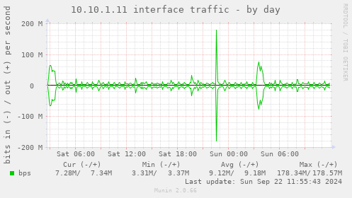 10.10.1.11 interface traffic