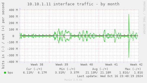 10.10.1.11 interface traffic